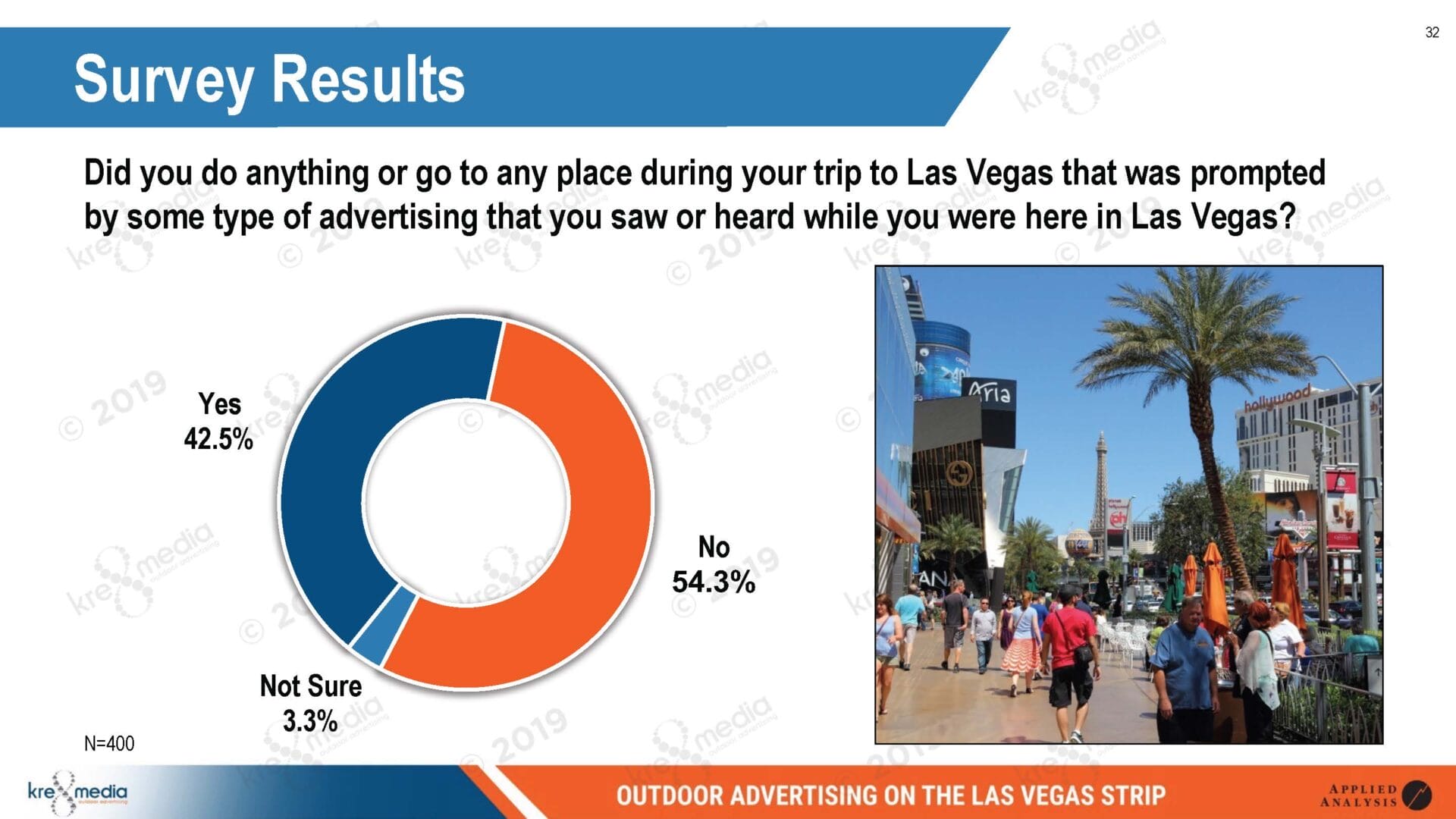 Pie chart and Las Vegas outdoor advertising influence survey.