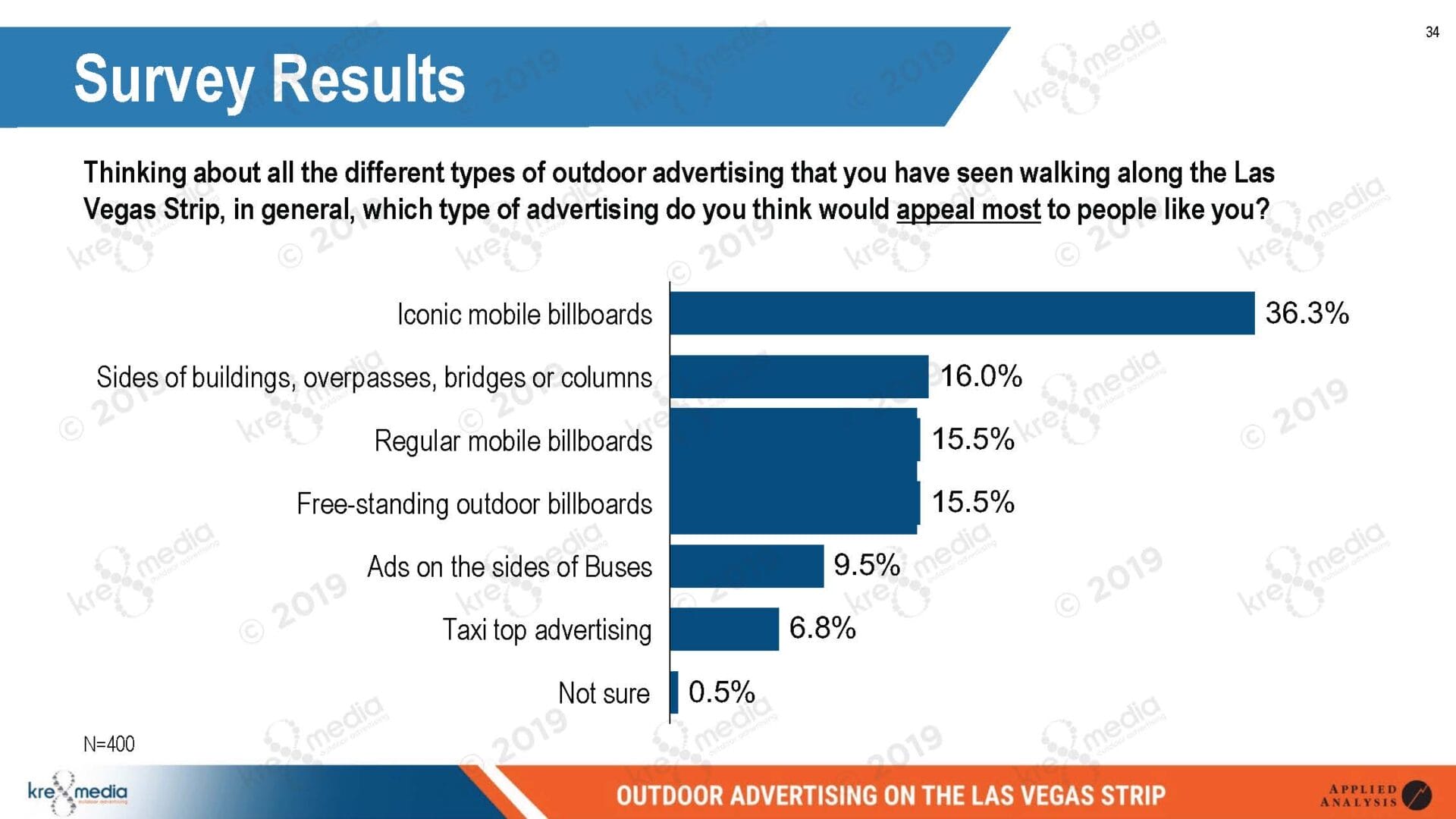 Chart showing preferred outdoor advertising types on Las Vegas Strip.